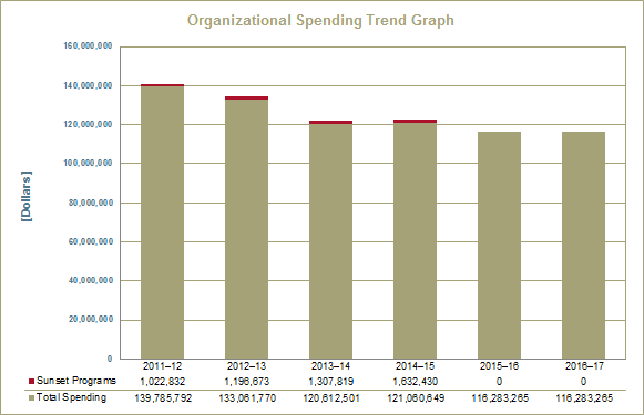 Organizational Spending Trend