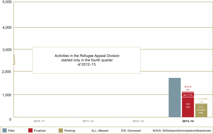 Refugee Appeal Performance