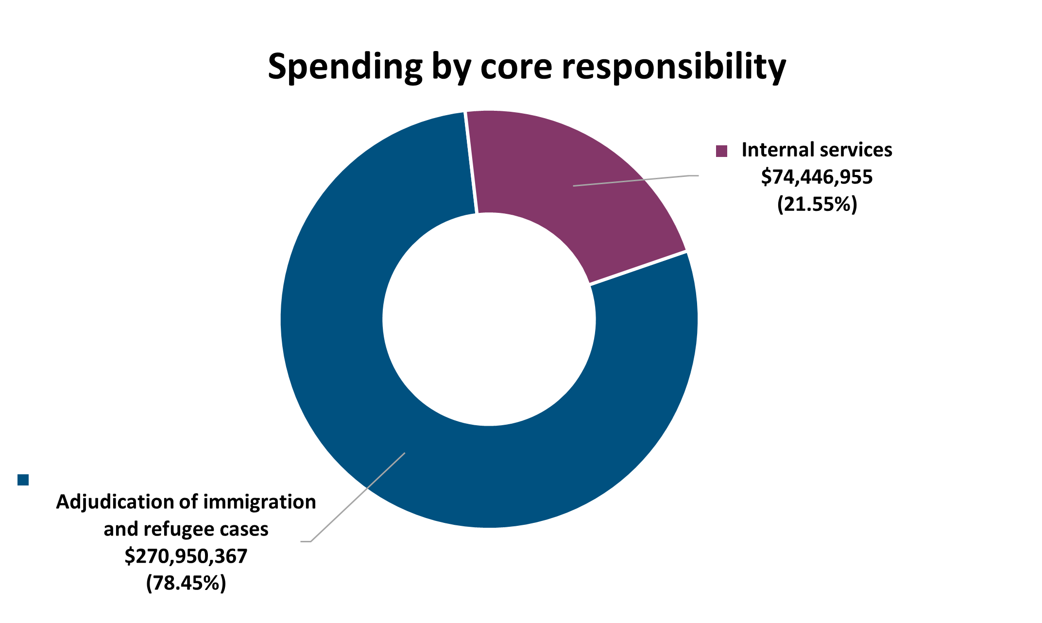 2025 to 2026 Spending Pie Chart