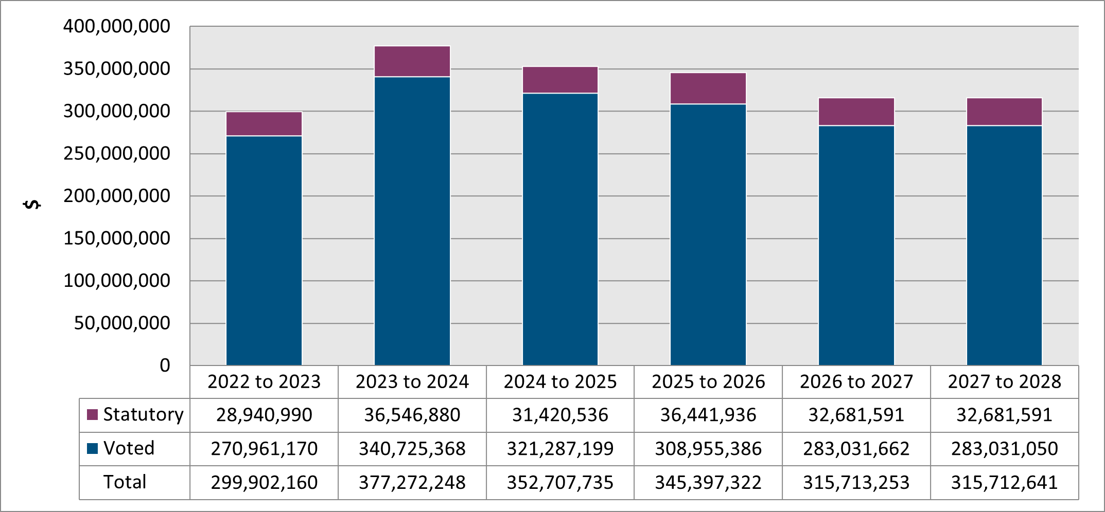 2024 to 2025 Spending Graph