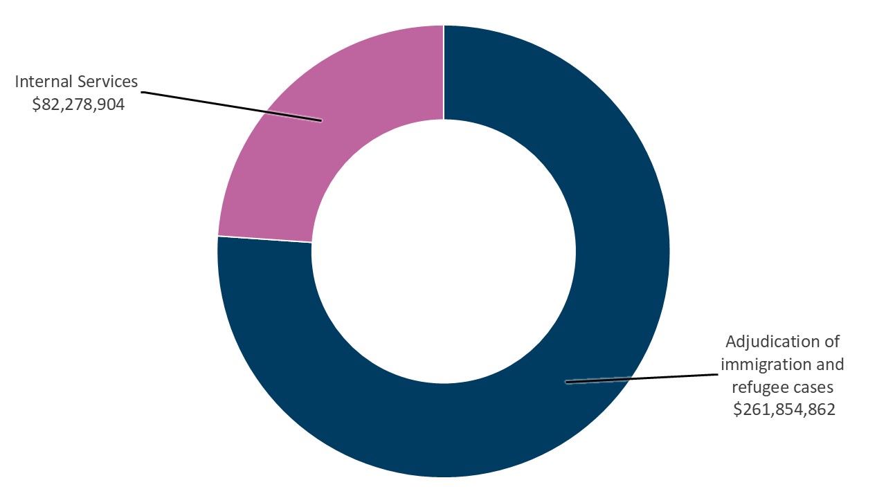 Graph 1 Planned spending by core responsibility in 2026 to 2027
