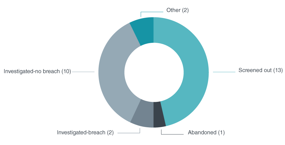Complaints by outcome 2024-25