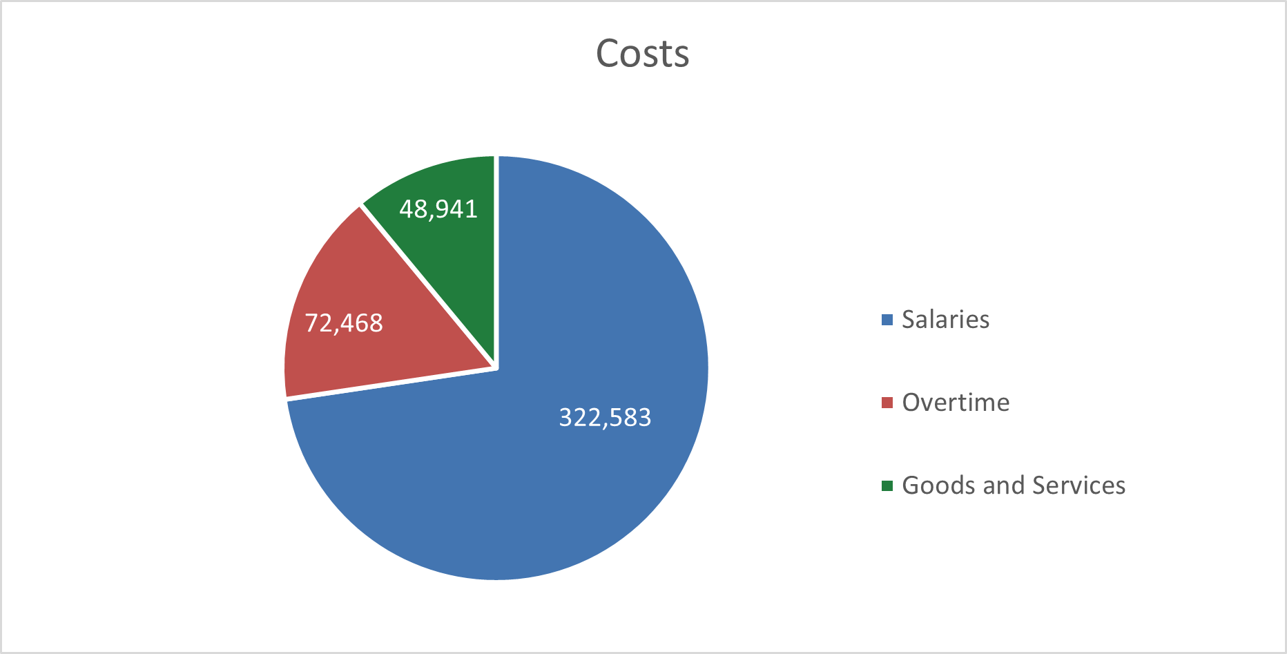 Allocated costs