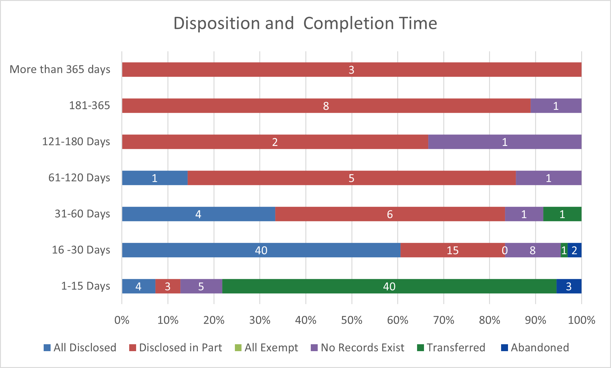 Disposition and completion time