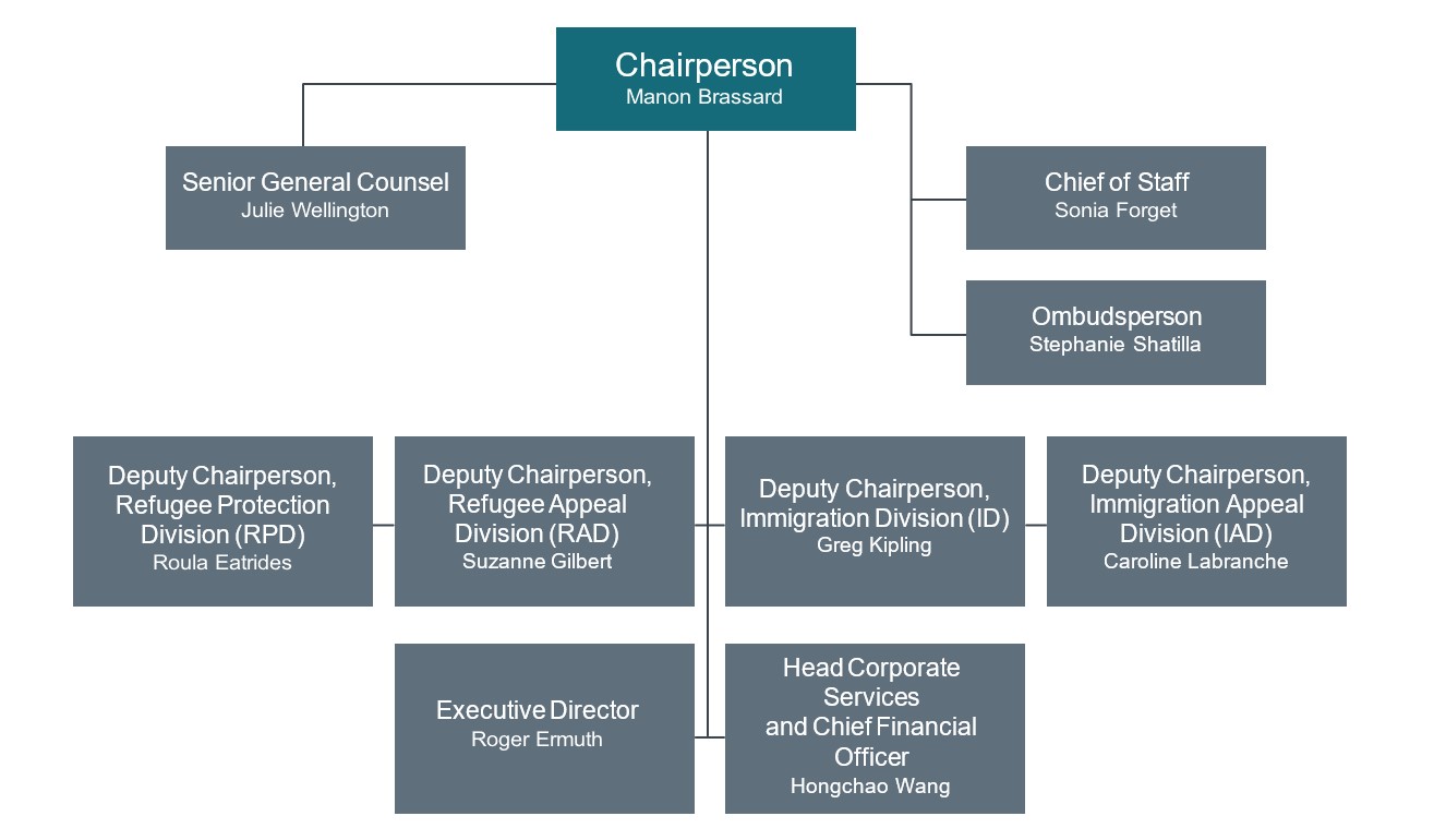 organizational chart