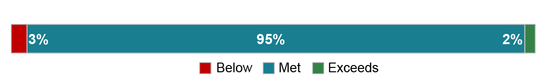 Focused and robust proceedings
