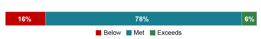 Reasons are transparent and intelligible