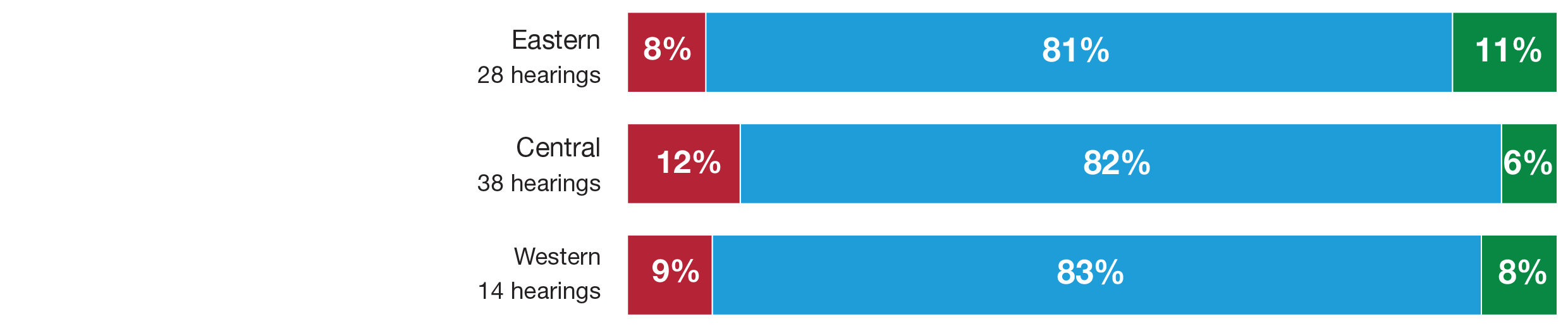Performance by region graph