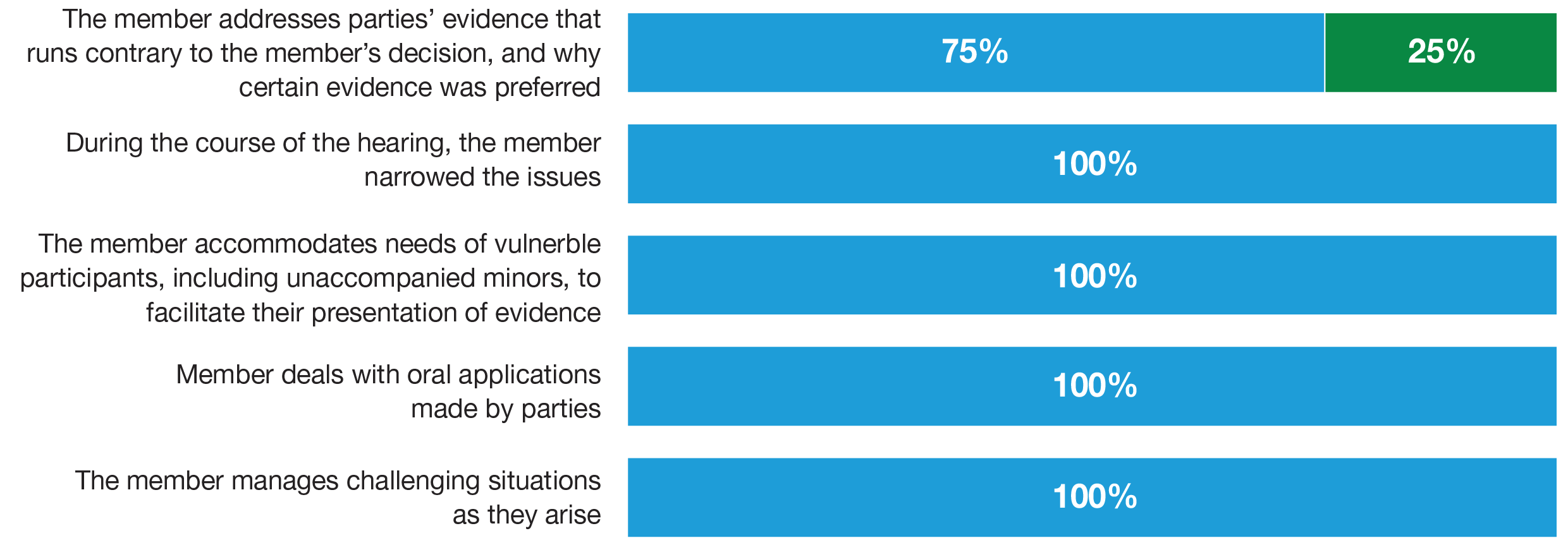 Top 5 performing areas by question