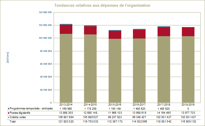 Tendances relatives aux dépenses de l'organisation
