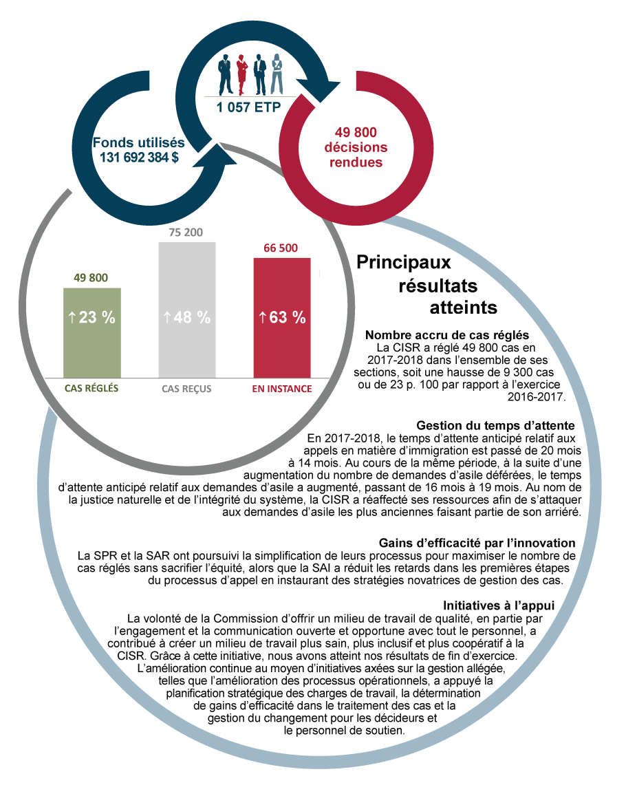 Aperçu des résultats de l'organisation