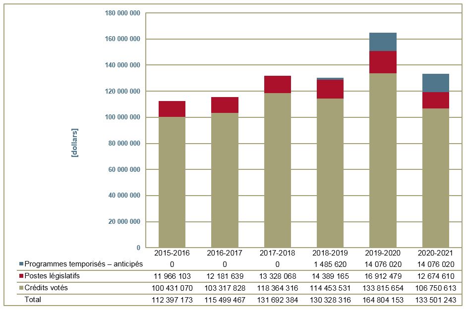 Graphique des tendances relatives aux dépenses de l'organisation