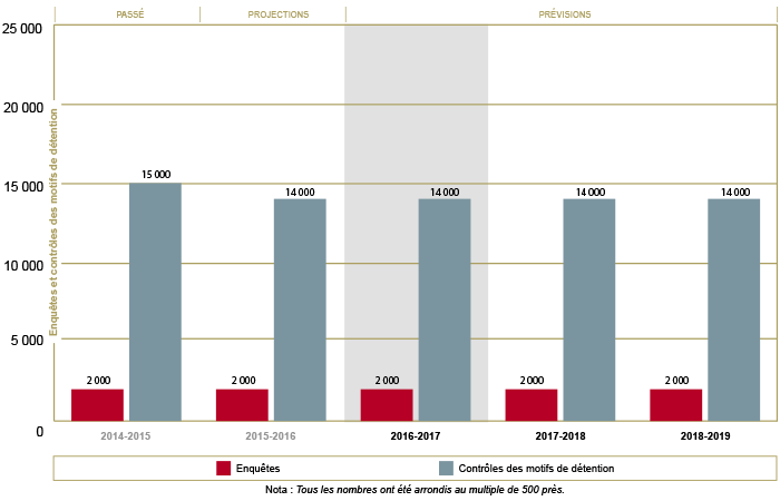 Tendances et prévisions quant aux enquêtes et aux contrôles des motifs de détention