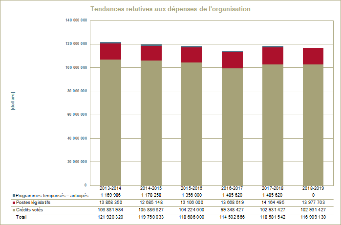 Tendances relatives aux dépenses de l'organisation