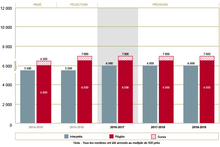 Tendances et prévisions quant aux appels en matière d’immigration