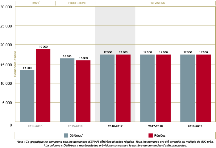 Tendances et prévisions quant à la protection des réfugiés