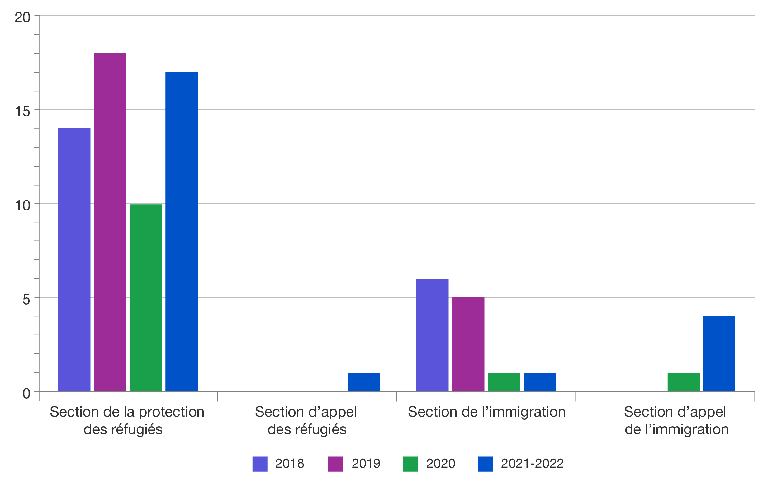 Figure 3 : Répartition des plaintes par section