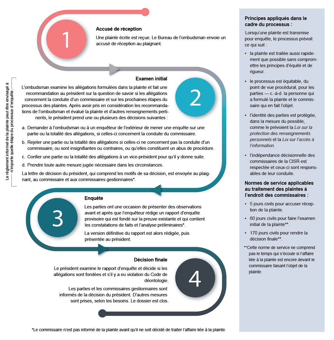 Processus de traitement des plaintes à l'endroit des commissaires
