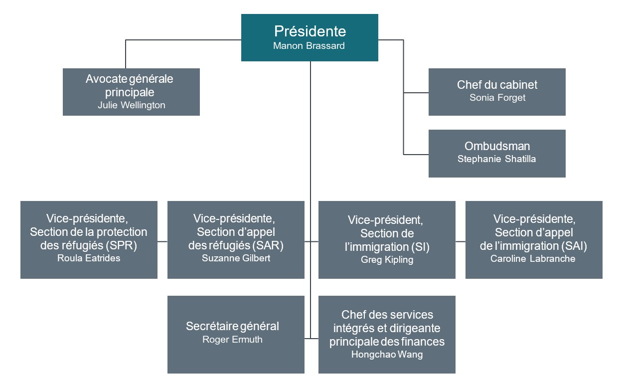 organizational chart