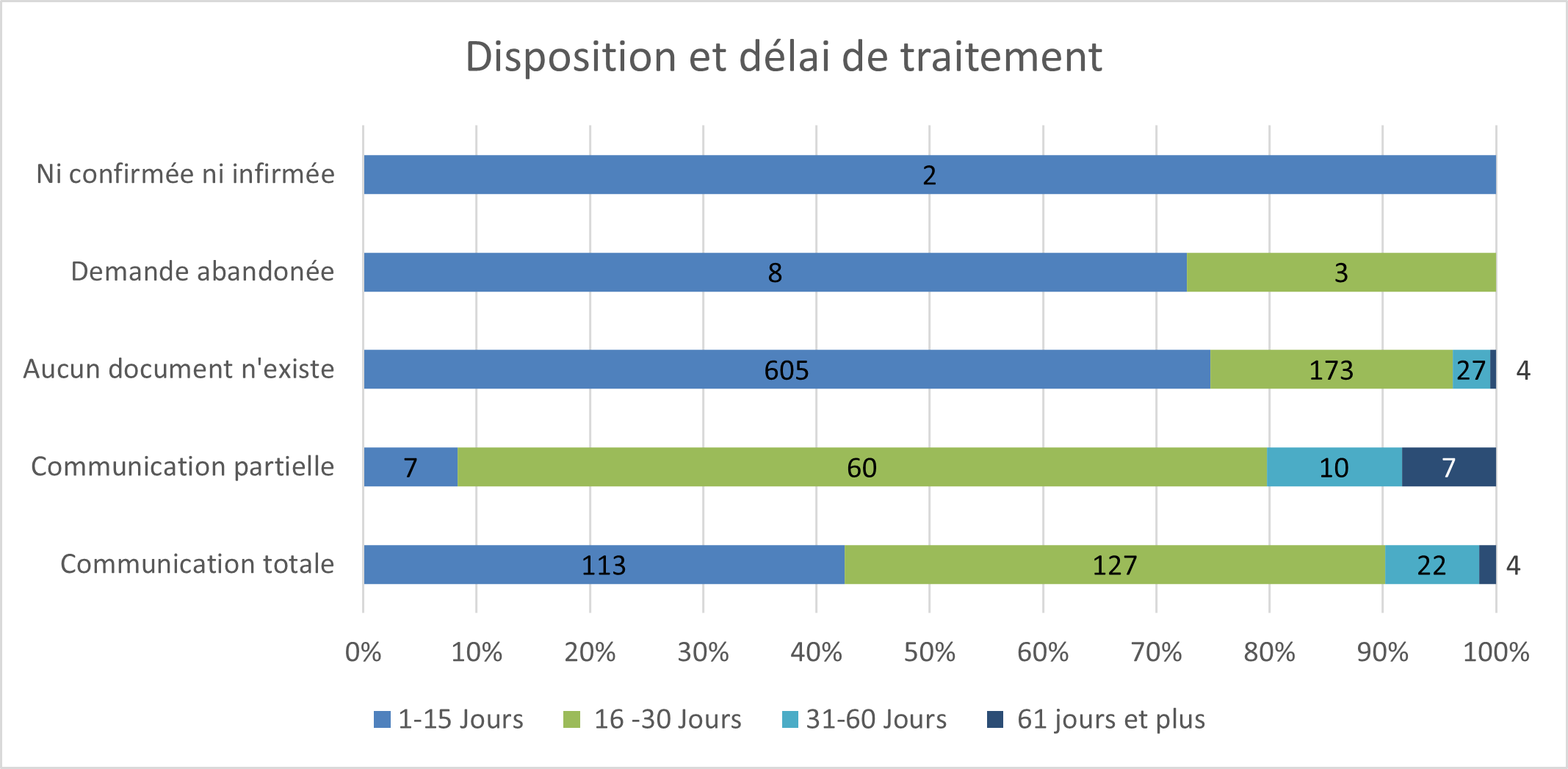 3.1 Disposition et délai de traitement