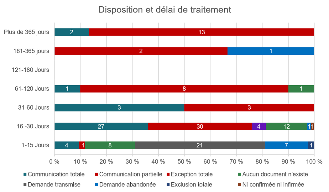 Disposition et délai de traitement