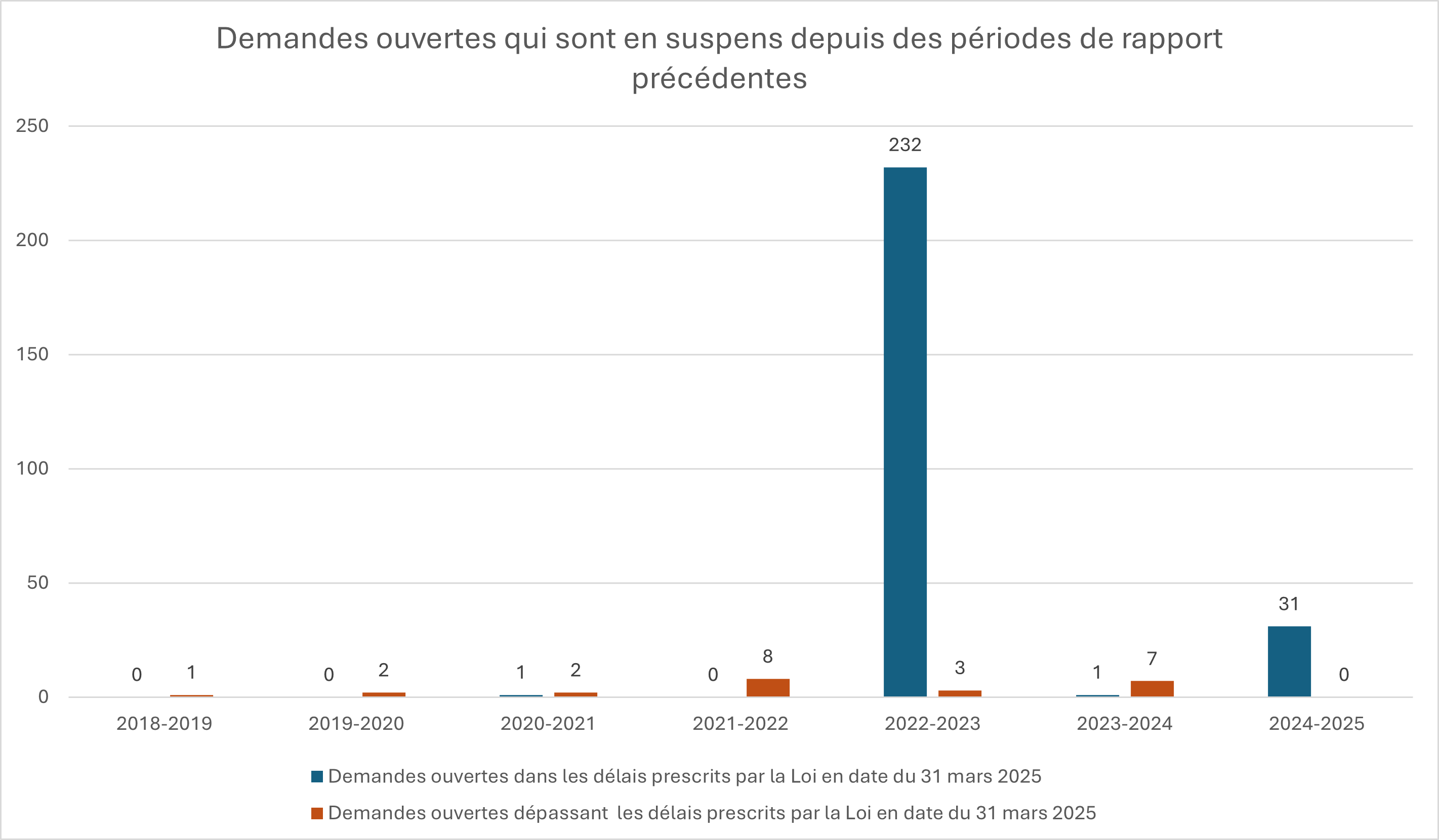 Demandes ouvertes qui sont en suspens depuis des périodes de rapport précédentes