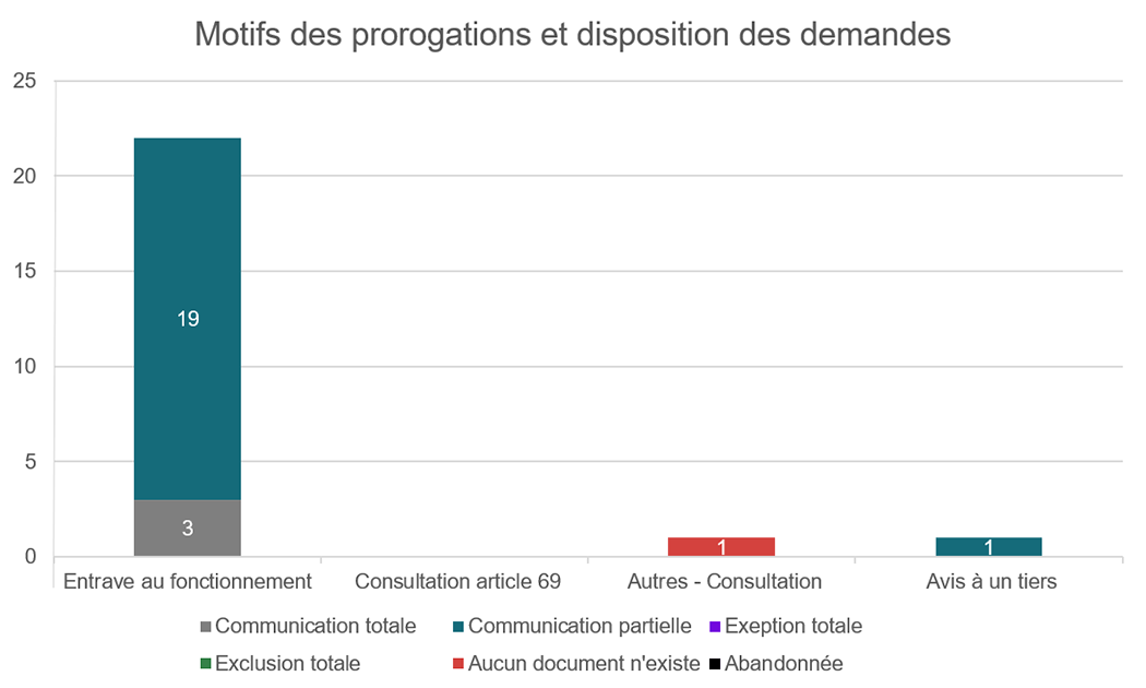 Motifs des prorogations et disposition des demandes
