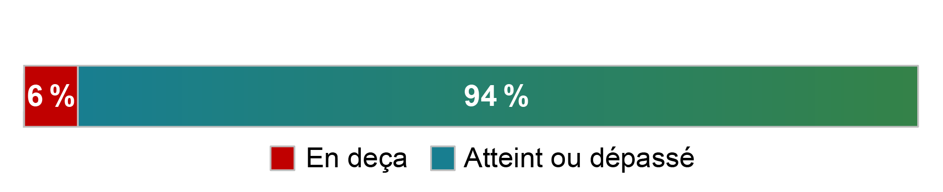 Pourcentage des cas ayant atteint ou dépassé les attentes