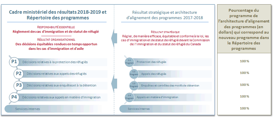 Concordance entre le Cadre de présentation de rapports pour 2017-2018 et 2018-2019